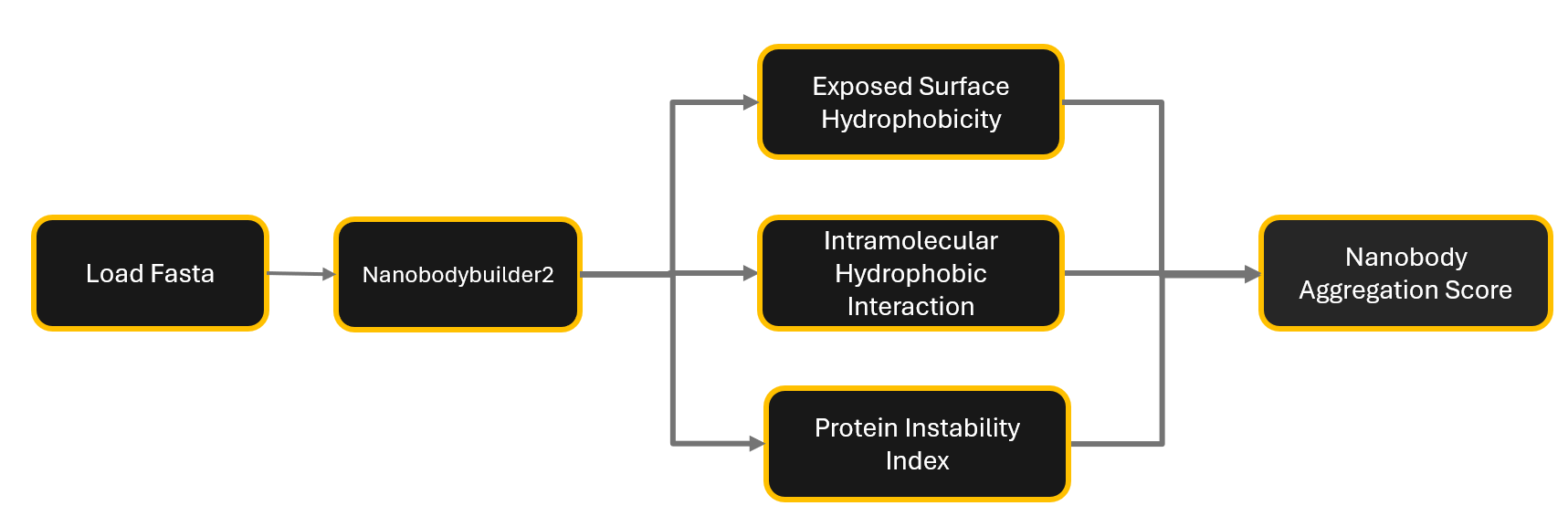 Nanobody Pipeline