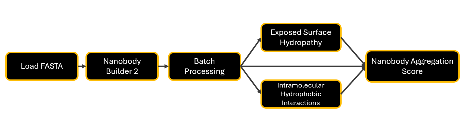 Nanobody Pipeline