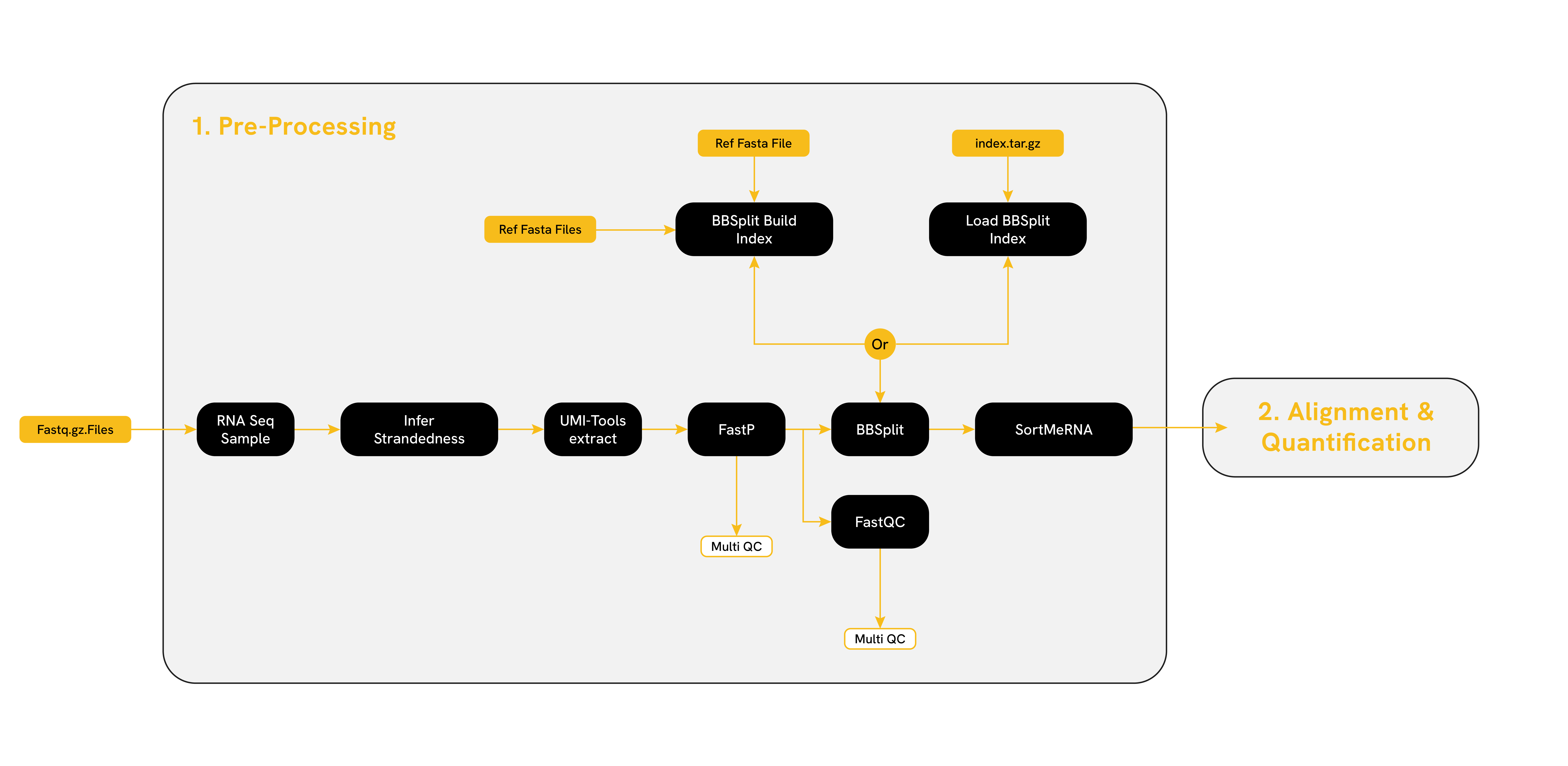 Pre Processing Overview
