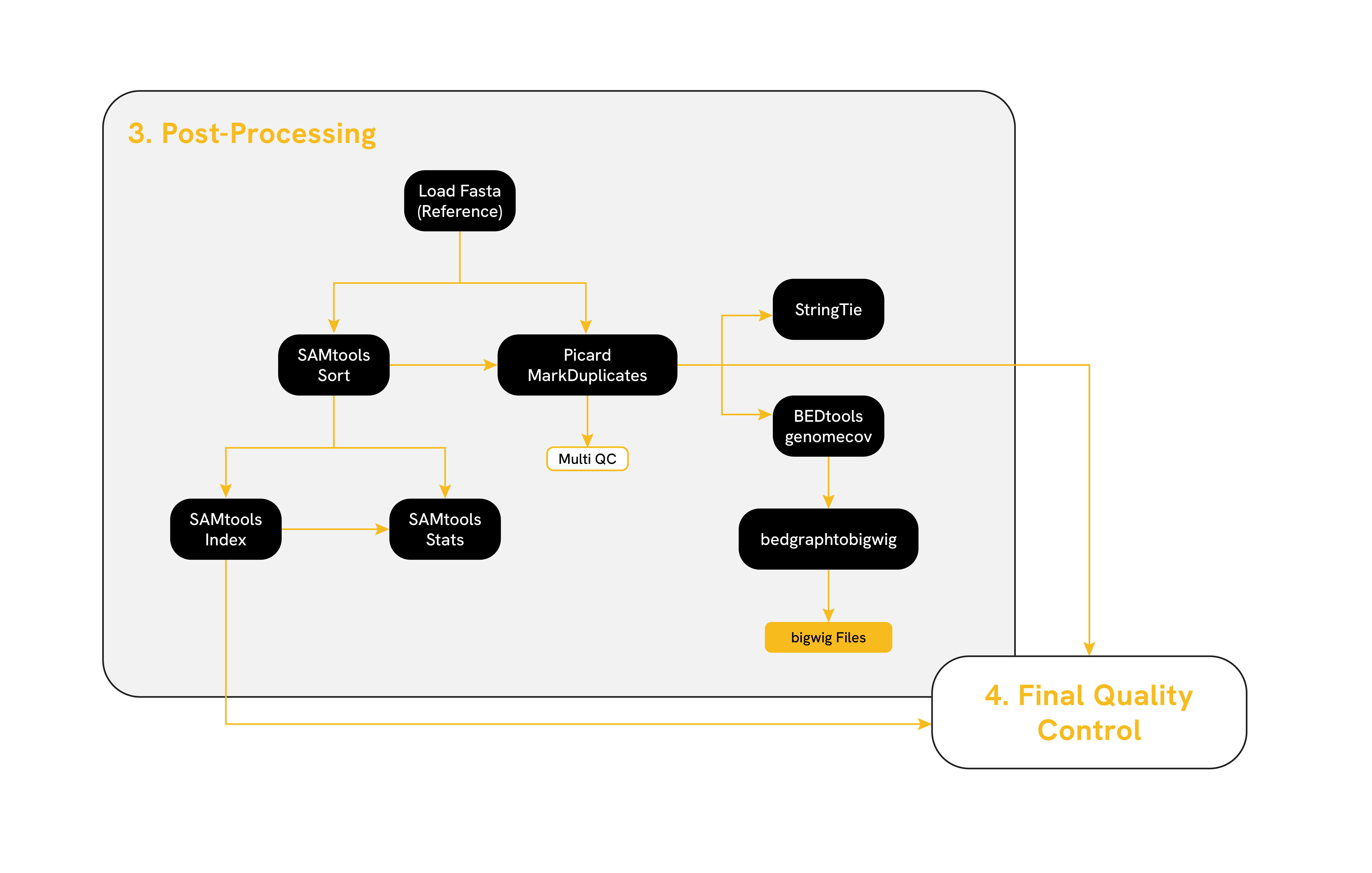 Post Processing Overview