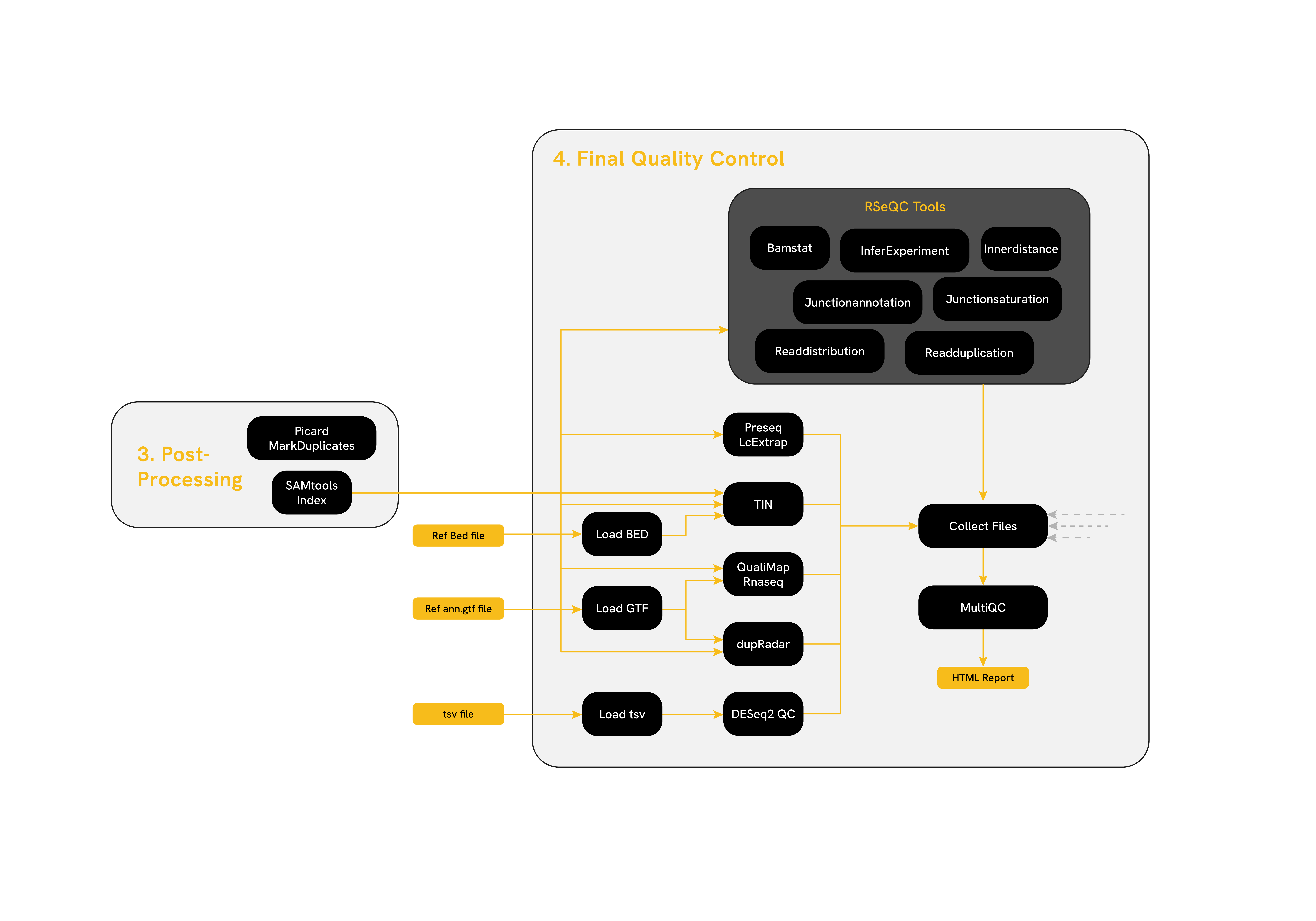 Quality Control Overview